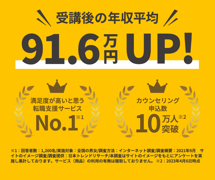 受講後の年収平均91.6万円UP！