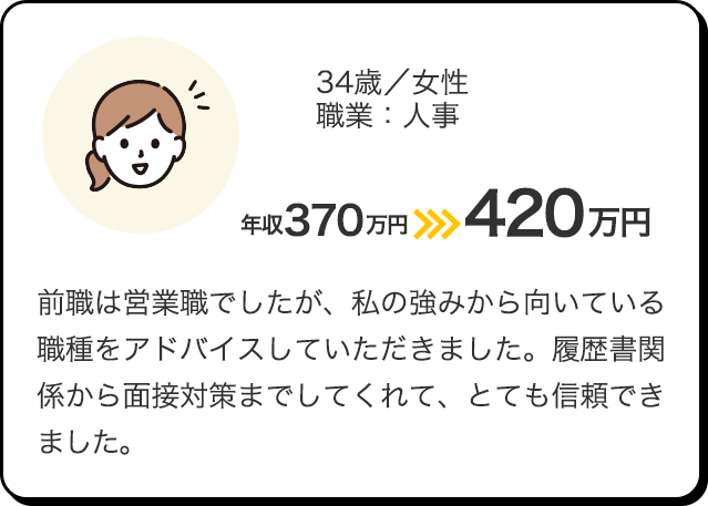 34歳／女性／職業：人事 年収370万円＞＞420万円 前職は営業職でしたが、私の強みから向いている職種をアドバイスしていただきました。履歴書関係から面接対策までしてくれて、とても信頼できました。