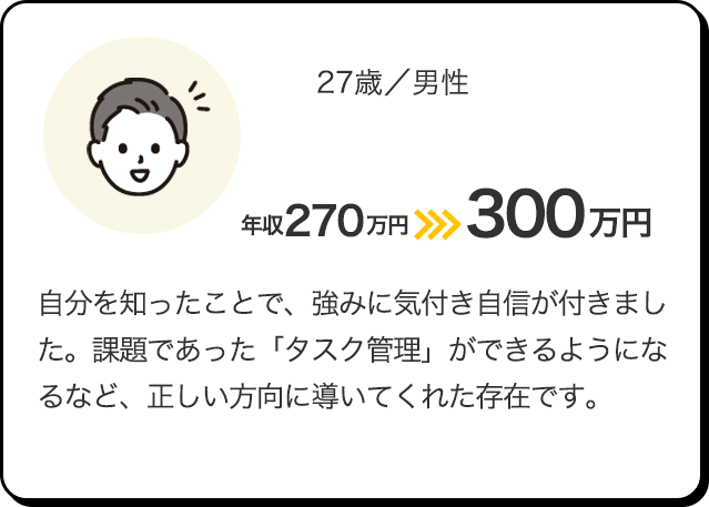 27歳／男性 270万円＞＞300万円 自分を知ったことで、強みに気付き自信が付きました。課題であった「タスク管理」ができるようになるなど、正しい方向に導いてくれた存在です。